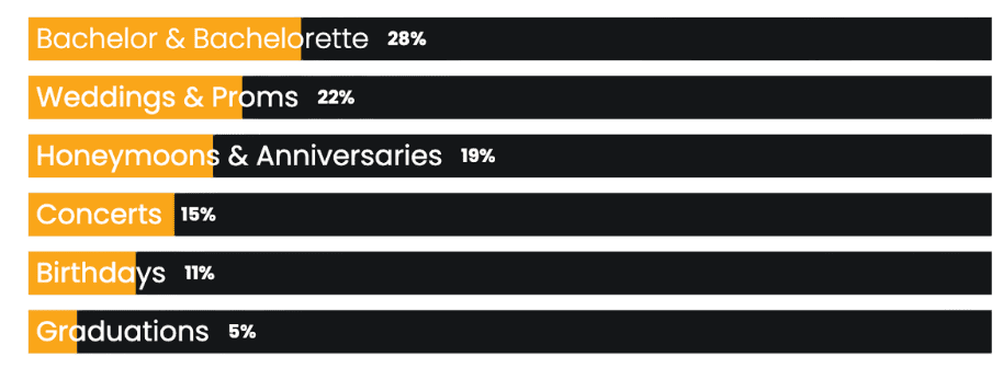 Event types with corresponding percentages